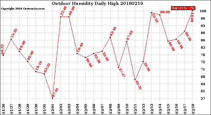 Milwaukee Weather Outdoor Humidity<br>Daily High