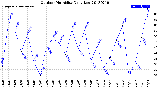 Milwaukee Weather Outdoor Humidity<br>Daily Low