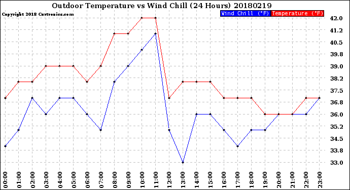 Milwaukee Weather Outdoor Temperature<br>vs Wind Chill<br>(24 Hours)