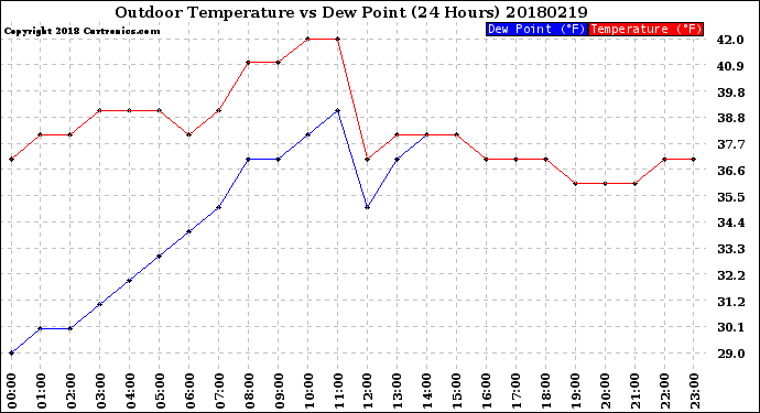 Milwaukee Weather Outdoor Temperature<br>vs Dew Point<br>(24 Hours)