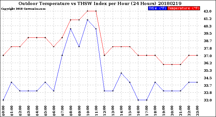Milwaukee Weather Outdoor Temperature<br>vs THSW Index<br>per Hour<br>(24 Hours)