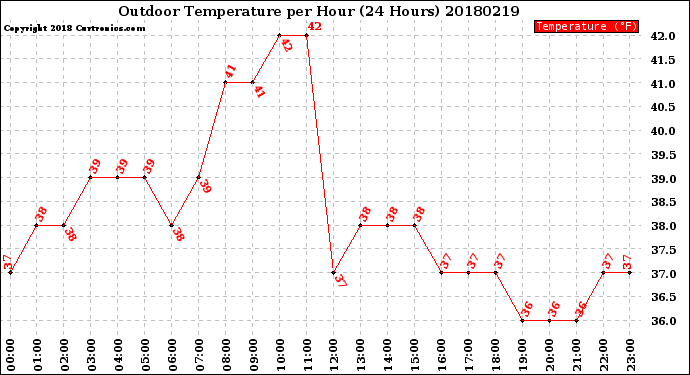 Milwaukee Weather Outdoor Temperature<br>per Hour<br>(24 Hours)