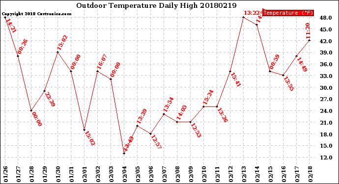 Milwaukee Weather Outdoor Temperature<br>Daily High