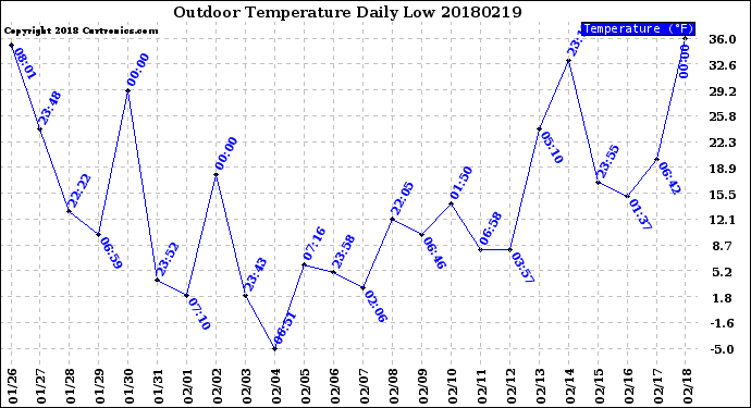 Milwaukee Weather Outdoor Temperature<br>Daily Low