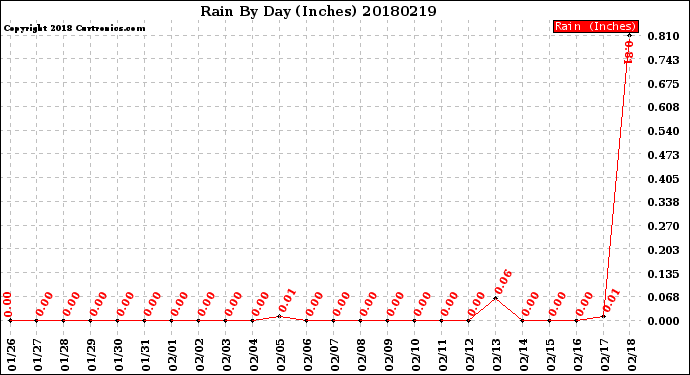 Milwaukee Weather Rain<br>By Day<br>(Inches)