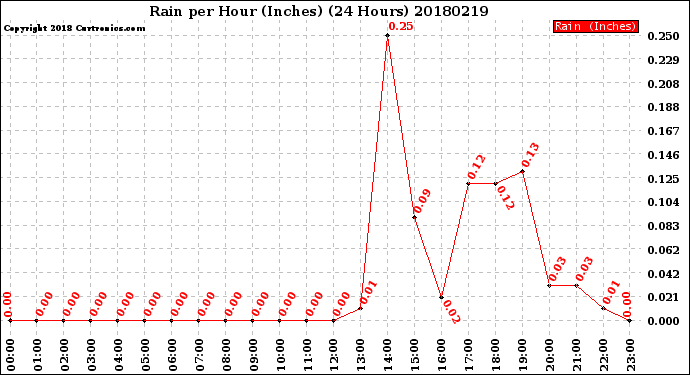 Milwaukee Weather Rain<br>per Hour<br>(Inches)<br>(24 Hours)