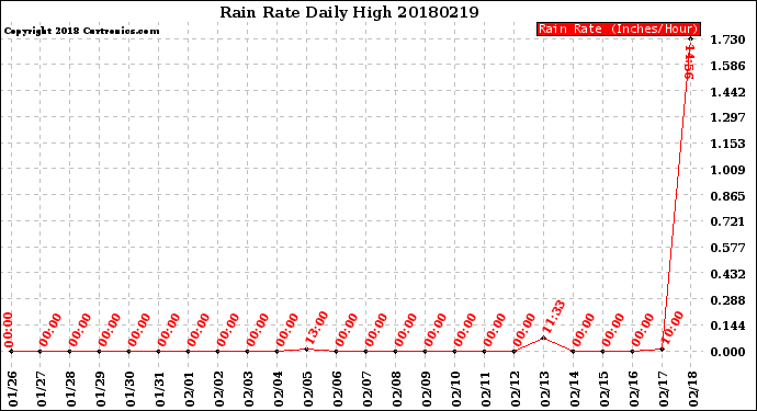 Milwaukee Weather Rain Rate<br>Daily High