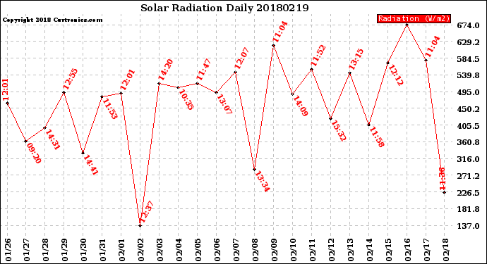 Milwaukee Weather Solar Radiation<br>Daily