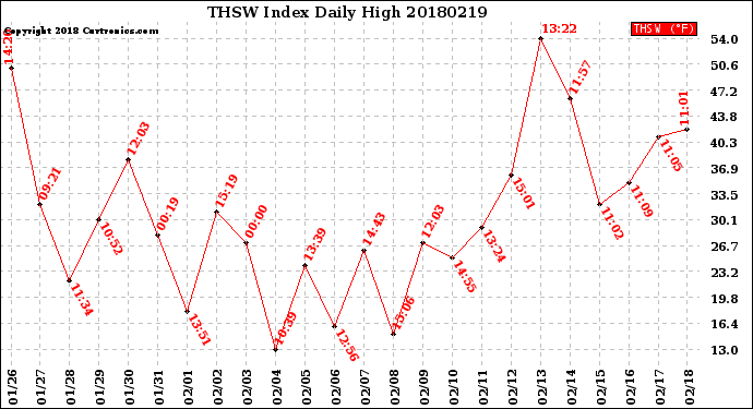 Milwaukee Weather THSW Index<br>Daily High
