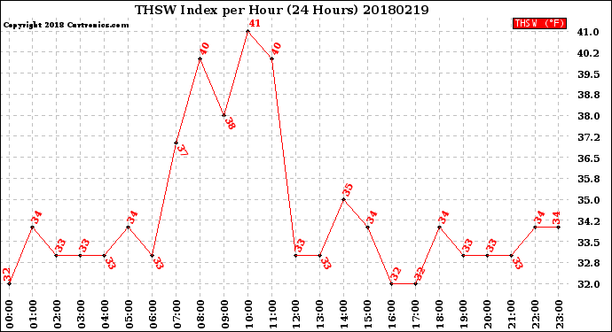 Milwaukee Weather THSW Index<br>per Hour<br>(24 Hours)