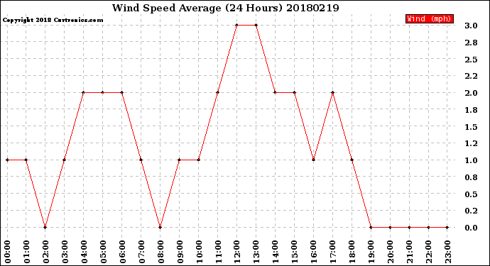 Milwaukee Weather Wind Speed<br>Average<br>(24 Hours)