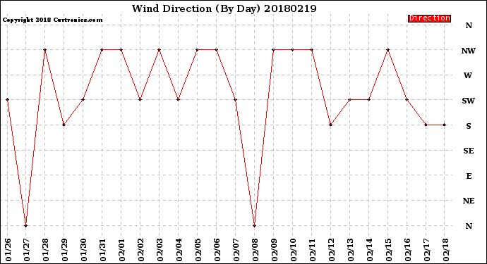 Milwaukee Weather Wind Direction<br>(By Day)