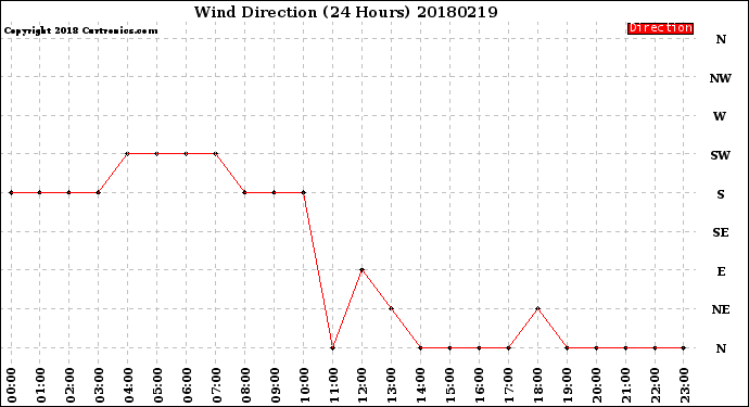 Milwaukee Weather Wind Direction<br>(24 Hours)