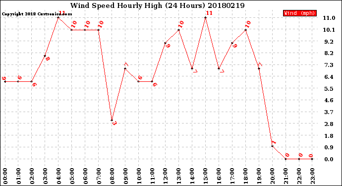 Milwaukee Weather Wind Speed<br>Hourly High<br>(24 Hours)