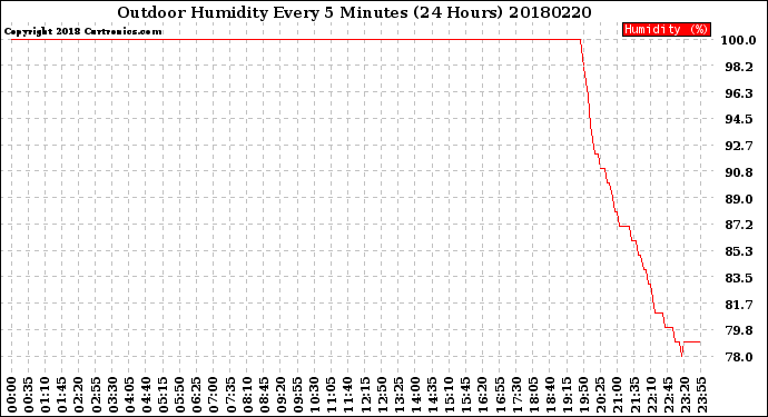 Milwaukee Weather Outdoor Humidity<br>Every 5 Minutes<br>(24 Hours)