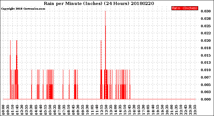 Milwaukee Weather Rain<br>per Minute<br>(Inches)<br>(24 Hours)