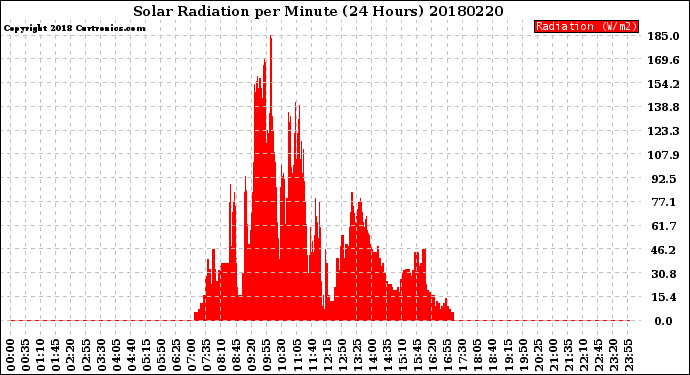 Milwaukee Weather Solar Radiation<br>per Minute<br>(24 Hours)