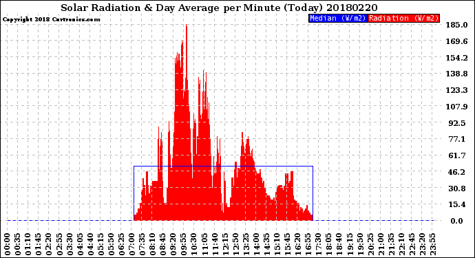 Milwaukee Weather Solar Radiation<br>& Day Average<br>per Minute<br>(Today)