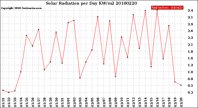 Milwaukee Weather Solar Radiation<br>per Day KW/m2