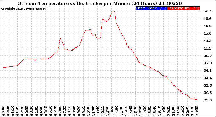 Milwaukee Weather Outdoor Temperature<br>vs Heat Index<br>per Minute<br>(24 Hours)
