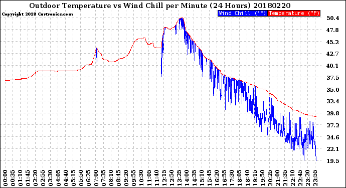 Milwaukee Weather Outdoor Temperature<br>vs Wind Chill<br>per Minute<br>(24 Hours)