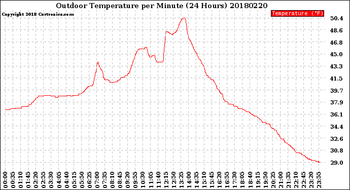 Milwaukee Weather Outdoor Temperature<br>per Minute<br>(24 Hours)