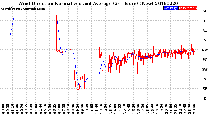 Milwaukee Weather Wind Direction<br>Normalized and Average<br>(24 Hours) (New)