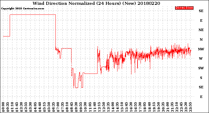Milwaukee Weather Wind Direction<br>Normalized<br>(24 Hours) (New)