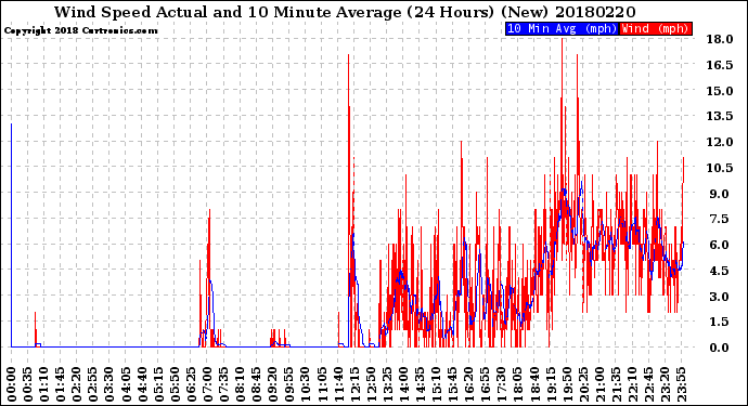 Milwaukee Weather Wind Speed<br>Actual and 10 Minute<br>Average<br>(24 Hours) (New)