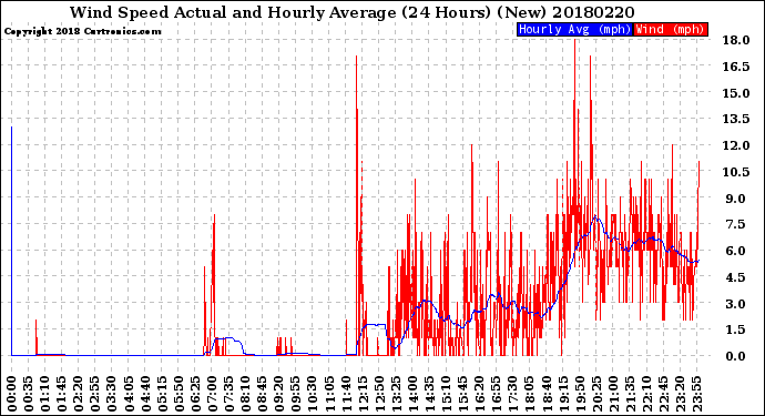 Milwaukee Weather Wind Speed<br>Actual and Hourly<br>Average<br>(24 Hours) (New)