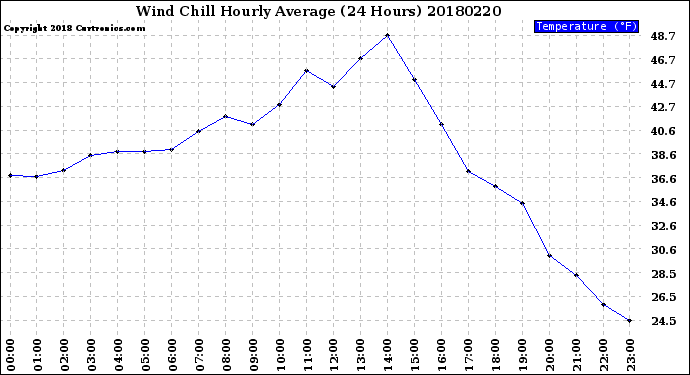 Milwaukee Weather Wind Chill<br>Hourly Average<br>(24 Hours)