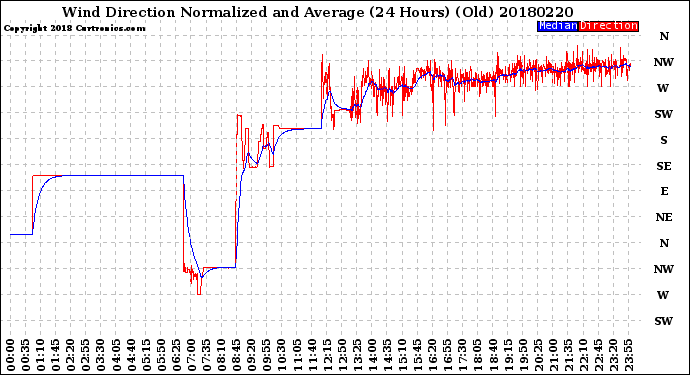 Milwaukee Weather Wind Direction<br>Normalized and Average<br>(24 Hours) (Old)