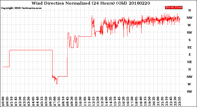 Milwaukee Weather Wind Direction<br>Normalized<br>(24 Hours) (Old)