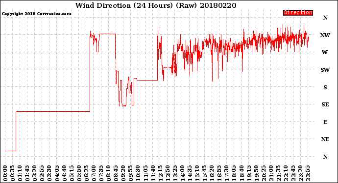 Milwaukee Weather Wind Direction<br>(24 Hours) (Raw)