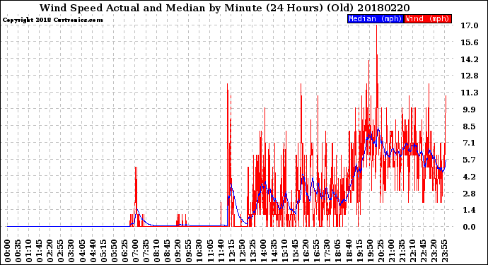 Milwaukee Weather Wind Speed<br>Actual and Median<br>by Minute<br>(24 Hours) (Old)