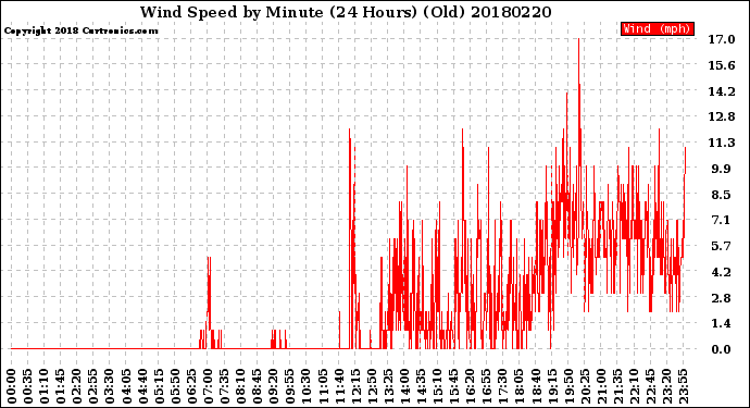 Milwaukee Weather Wind Speed<br>by Minute<br>(24 Hours) (Old)