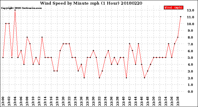 Milwaukee Weather Wind Speed<br>by Minute mph<br>(1 Hour)