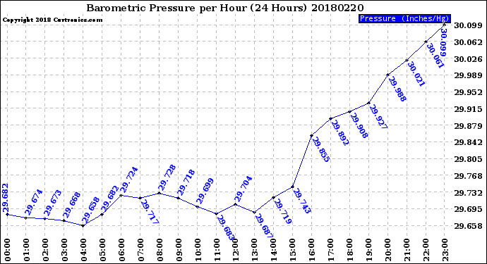 Milwaukee Weather Barometric Pressure<br>per Hour<br>(24 Hours)