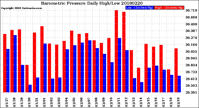 Milwaukee Weather Barometric Pressure<br>Daily High/Low