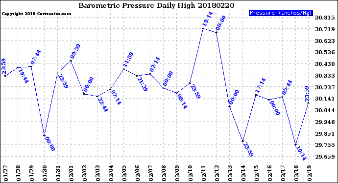 Milwaukee Weather Barometric Pressure<br>Daily High