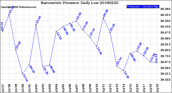 Milwaukee Weather Barometric Pressure<br>Daily Low