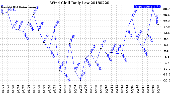 Milwaukee Weather Wind Chill<br>Daily Low
