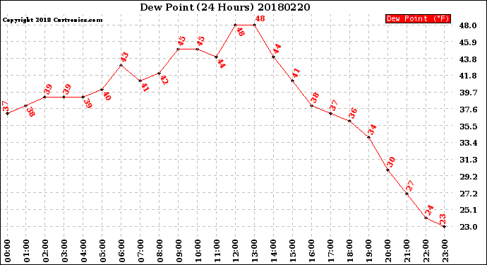 Milwaukee Weather Dew Point<br>(24 Hours)