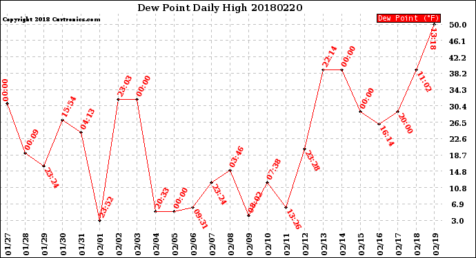 Milwaukee Weather Dew Point<br>Daily High