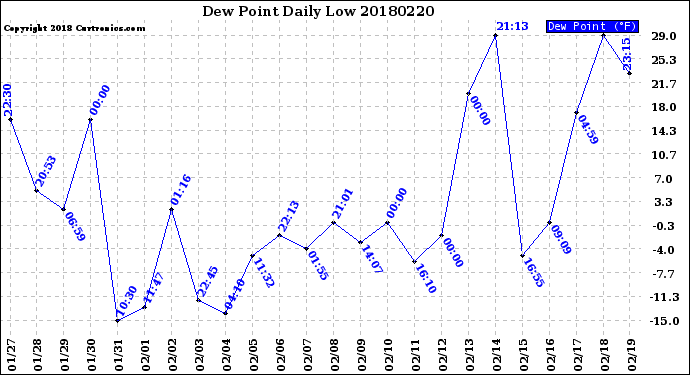 Milwaukee Weather Dew Point<br>Daily Low