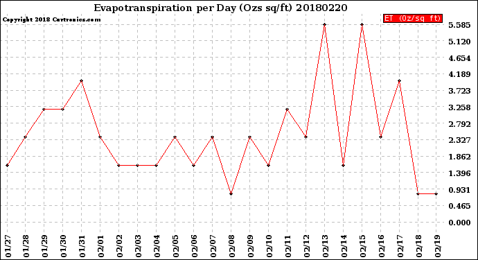 Milwaukee Weather Evapotranspiration<br>per Day (Ozs sq/ft)