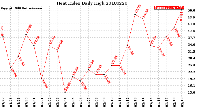 Milwaukee Weather Heat Index<br>Daily High