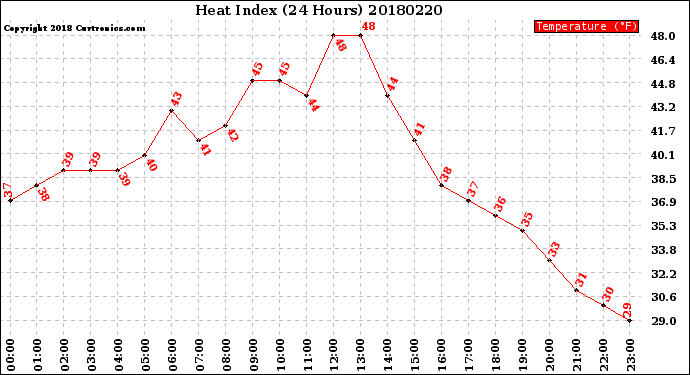 Milwaukee Weather Heat Index<br>(24 Hours)