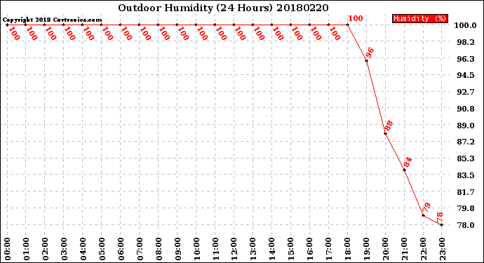 Milwaukee Weather Outdoor Humidity<br>(24 Hours)