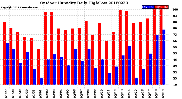 Milwaukee Weather Outdoor Humidity<br>Daily High/Low